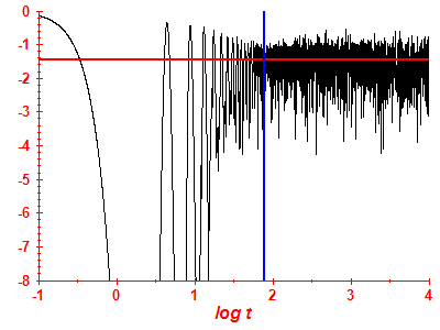 Survival probability log